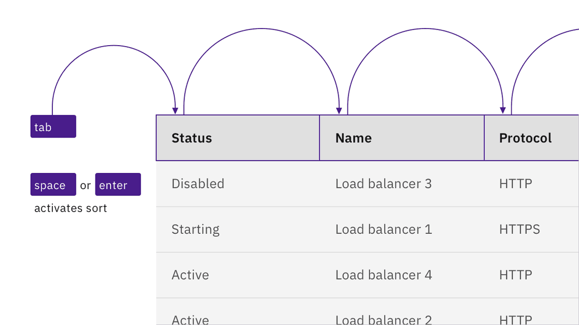sortable table keyboard interaction sortable table keyboard interaction