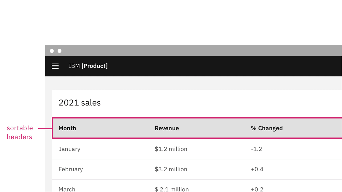 the header row is annotated 'sortable headers' the header row is annotated 'sortable headers'