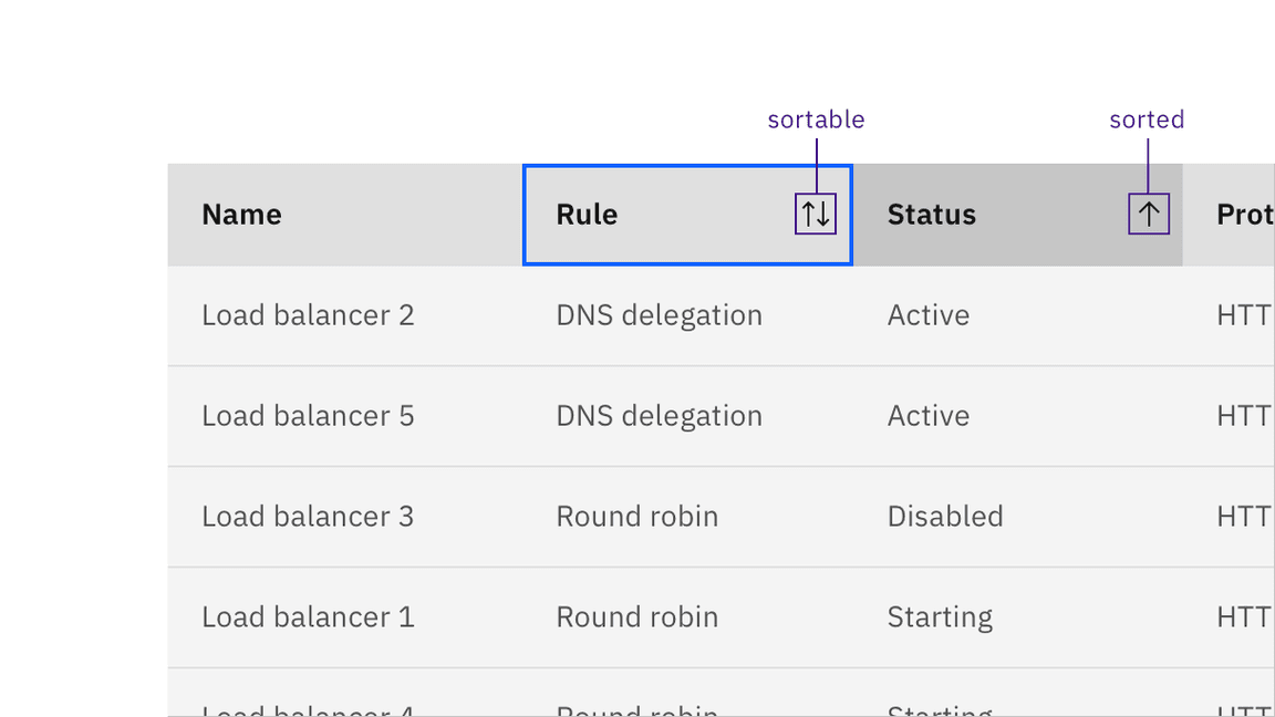 The Rule column header has focus and shows a sortable icon, and the Status column header has a 'sorted ascending' icon The Rule column header has focus and shows a sortable icon, and the Status column header has a 'sorted ascending' icon